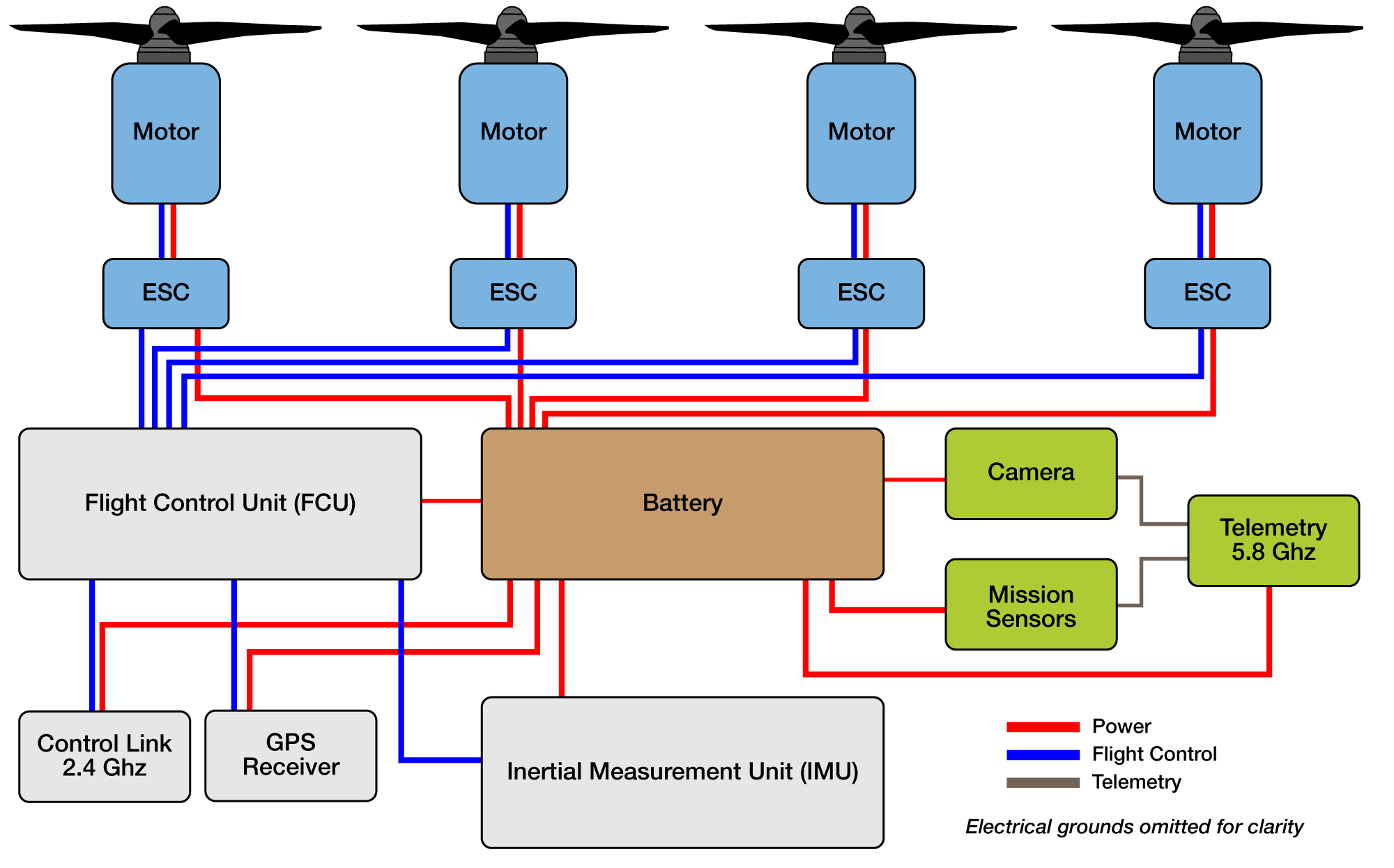 Strategies for Success on the Canadian Drone Exams