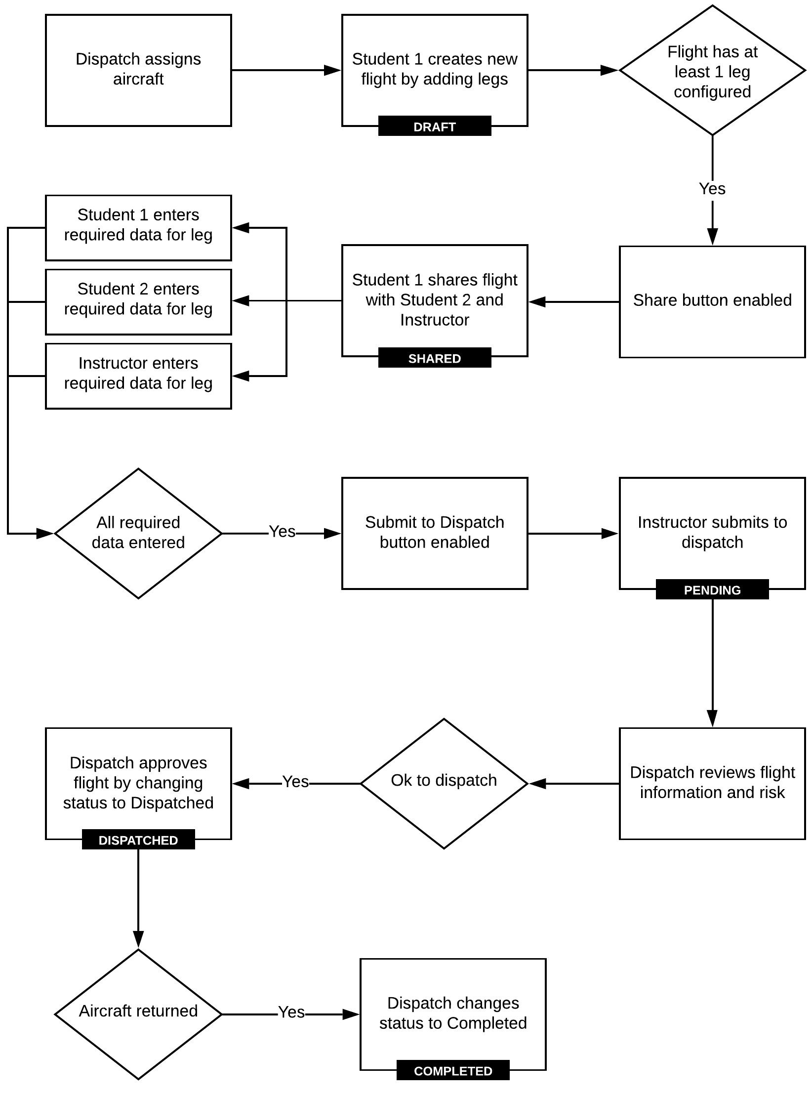 Flight Manager Flow Diagram