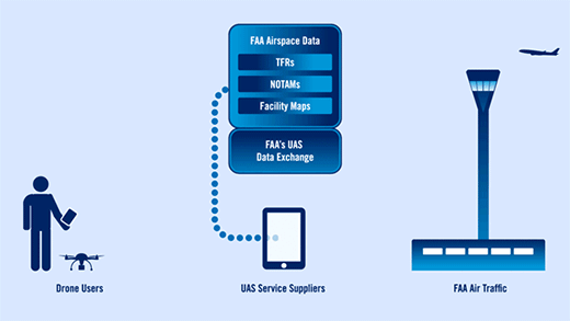 LAANC Overview